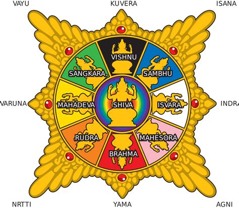 The Diagram Of Surya Majapahit Shows The Arrangements Of Hindu Deities