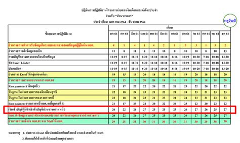 เมื่อถามว่า ครม.จะเคาะวันเลือกตั้งท้องถิ่นในสัปดาห์หน้าใช่หรือไม่ นายวิษณุกล่าวว่า อย่าคาดคั้นว่าจะเป็นวันนั้น ทั้งนี้. กำหนดวันจ่ายเงินเดือนข้าราชการและลูกจ้าง ปี2564 (ฉบับจริง) - พร้อมบอกวันเงินเดือน
