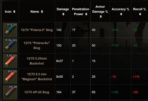 Updated Escape From Tarkov Ammo Statistic Charts Game Specifications