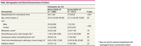 Neutropenic Feverassociated Admissions Among Patients With Solid
