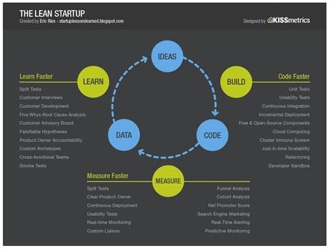 You're hwp and your face makes everyone. Learn Before You Build: Lean Startup Cycle In Reverse
