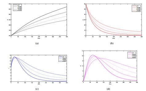 Fractional Order Seir Model With Generalized Incidence Rate