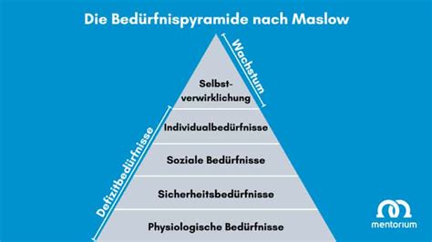 BedÜrfnispyramide Nach Maslow 5 Bedürfnisse Einfach Erklärt