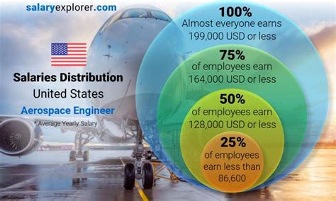 Aerospace Engineer Average Salary In United States 2023 The Complete