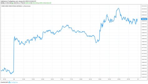 View the full dow jones industrial average (djia) index overview including the latest stock market news, data and trading information. Dow Stomps to 435 Point Gain, Here's What Drove Wednesday ...