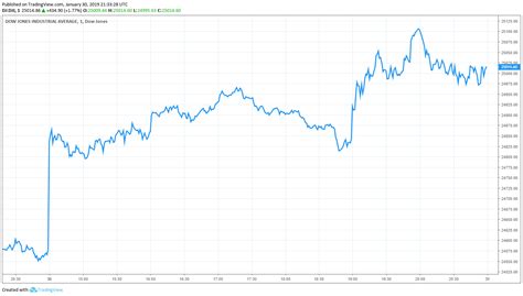 Gainers, decliners and most actives market activity tables are a combination of nyse, nasdaq, nyse. Dow Stomps to 435 Point Gain, Here's What Drove Wednesday ...