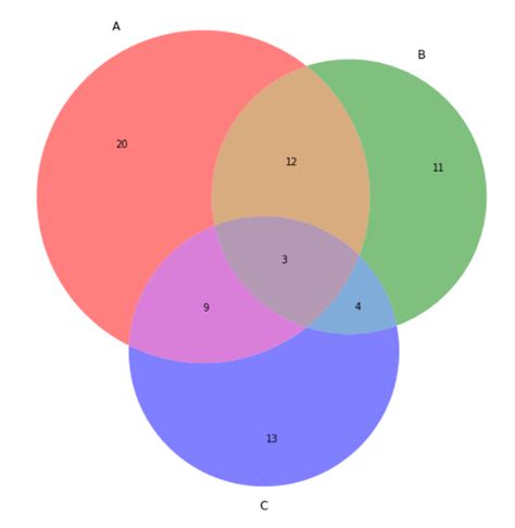Matplotlib How To Define Circle Size Using Matplotlib Venn In Python Images