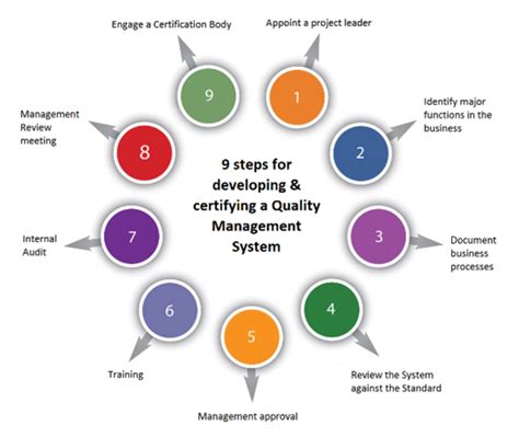 What Is A Quality Management System Qms In Iso 9001 43 Off