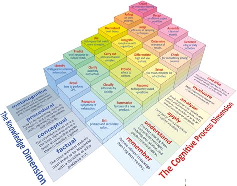 Why Blooms Taxonomy Makes Nosense The All New Delta Phi Nu Review