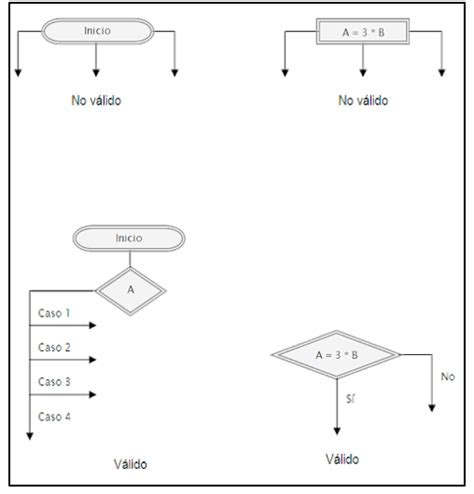 Diagramas De Flujo Lghm 2 15 Reglas Para Elaborar Un Diagrama De Flujo
