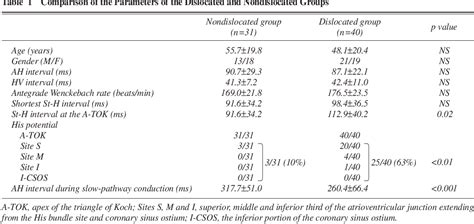 Table From Incidence And Mechanism Of Dislocated Fast Pathway In