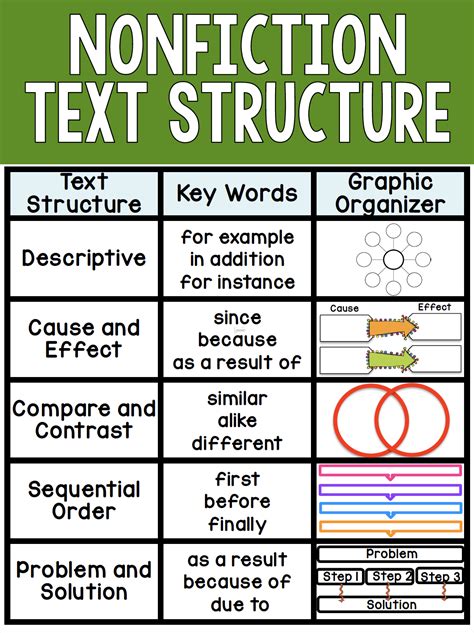Discover Effective Strategies For Teaching Nonfiction Text Structure