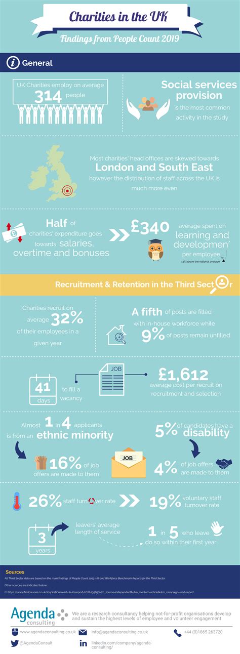 Charities In The Uk Findings From The People Count 2019 Study