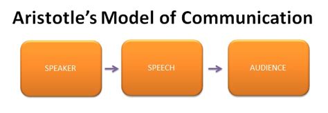 The Mass Communication Blog Aristotles Model Of Communication