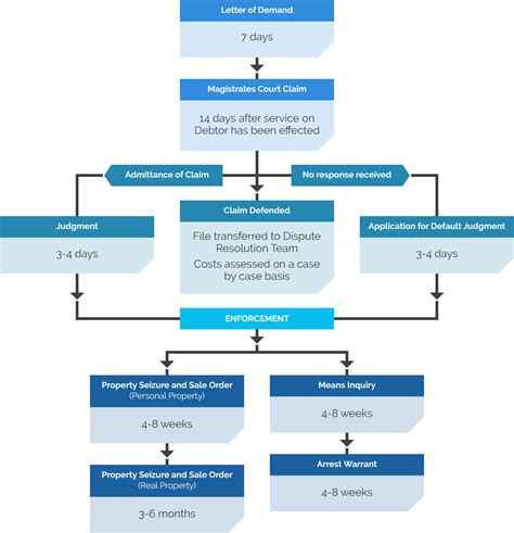 Enter down payment amount in malaysian ringgit. Conveyancing Process Flow Chart In Malaysia