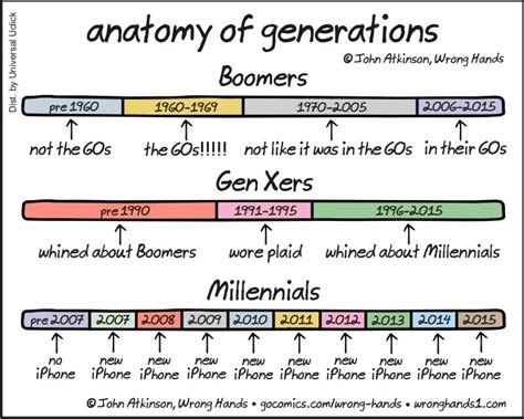 Anatomy Of Generations