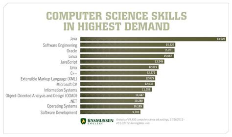 Yes, a bs in computer science is worth it for many students. Computer Science vs. Information Technology (Part 2 ...