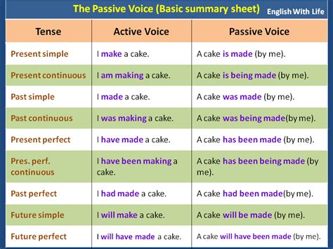 Voz Passiva No Inglês Como Utilizar Em Diferentes Tempos Verbais