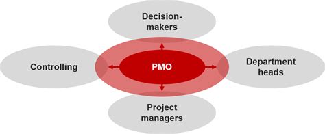 Others serve as centers of excellence, and still others align project and program work to corporate strategy across an enterprise. Why a Project Management Office Is Important (Arguments ...