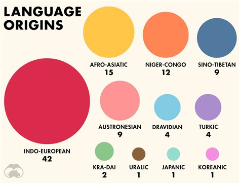 Ranked The 100 Most Spoken Languages Around The World Telegraph