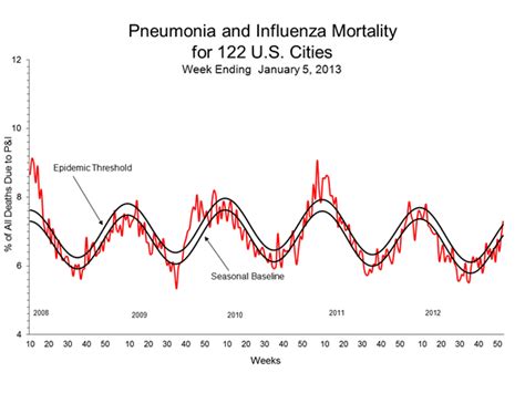Us Week 2 Pneumonia And Influenza Death Rate Spikes To 83