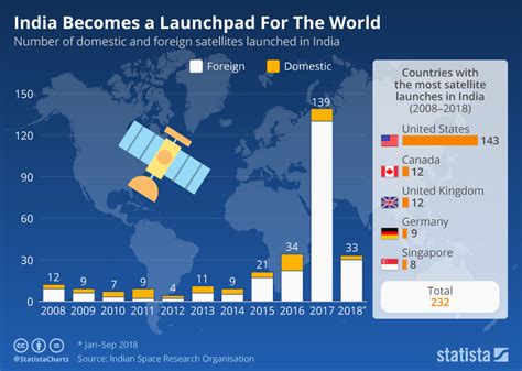 The Countries With The Most Satellites In Space Vk3fs