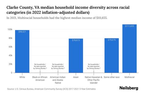 Clarke County Va Median Household Income By Race 2024 Update Neilsberg