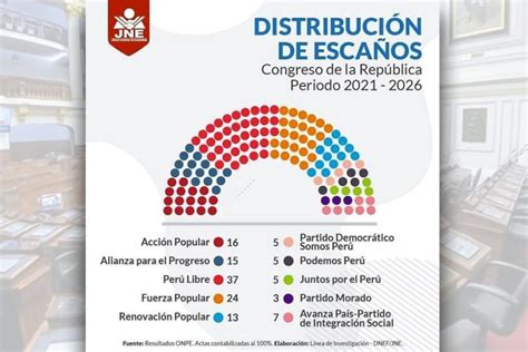 Congreso Diez Partidos Políticos Estarán Representados En El