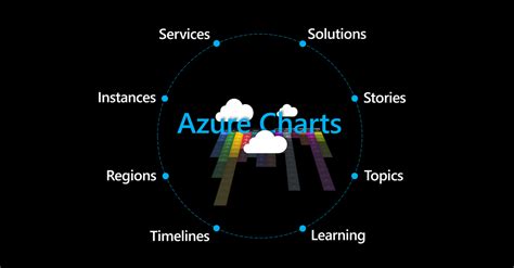 Azure Charts Log