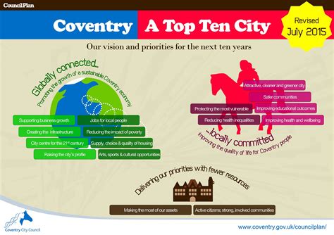 Council Plan 2015 Coventry A Top Ten City Coventry City City Council
