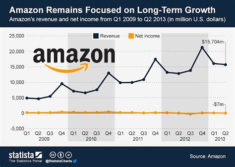 Amazons 22 Growth In Net Revenuepowered By 610 Online Ad Business