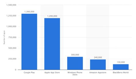 These are intended to give us a better idea of just how many apps are being downloaded every year, which of these are most popular, and how they are. Google Play Store vs the Apple App Store: by the numbers