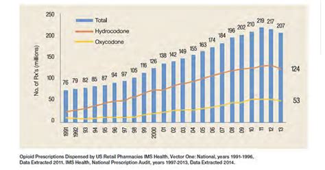 Doctors Prescribing To Their Patients Did Not Create The US Opioid