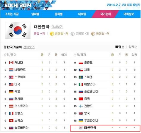 2014 소치올림픽 순위 캐나다 금3 은3 동1 로 중간순위 1위 한국은