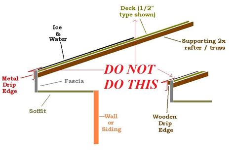 Roof drip edge and gutters. Building Green Homes: Step 6 - Drying In the Roof