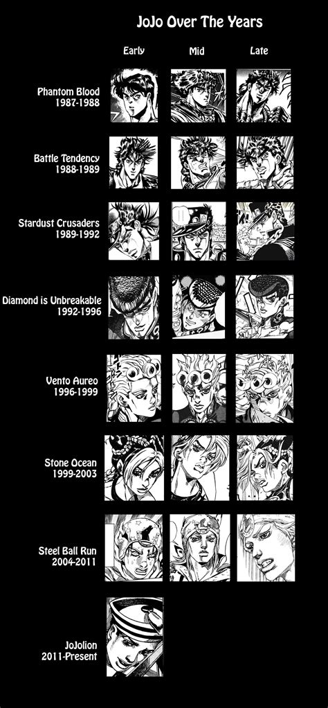 14 Amazing Examples Of Art Evolution From Your Favorite Manga Jojo