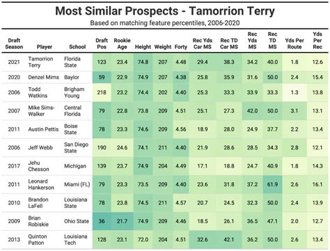 31, there's a chance he could return in time. 2021 NFL Draft Comps: Florida State WR Tamorrion Terry is a solid athlete but boasts very few ...