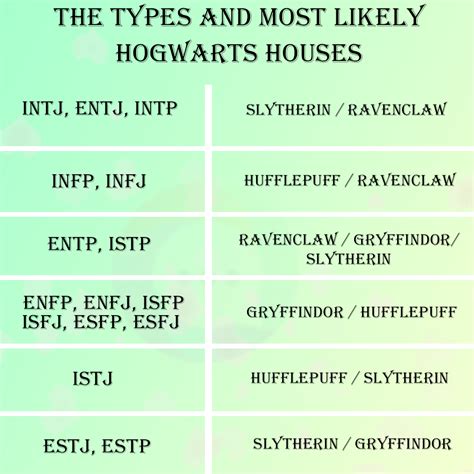 What S Your Personality Type And Your Hogwarts House Hogwarts Houses Hogwarts Entp