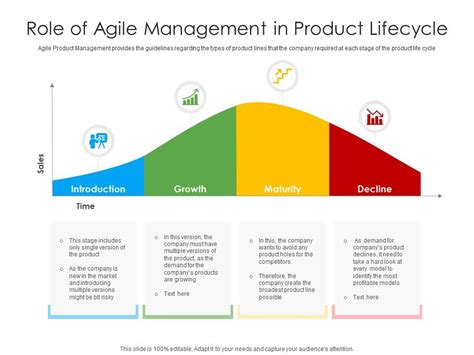 Role Of Agile Management In Product Lifecycle Presentation Graphics