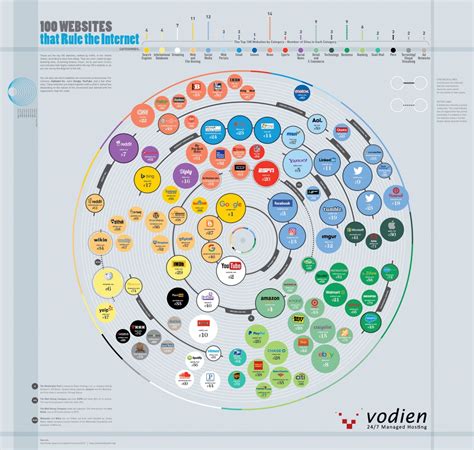 100 Most Visited Websites In The Us [infographic]
