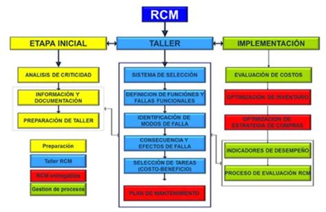 Mantenimiento De Activos Centrado En La Fiabilidad Rcm Ram And Rca España