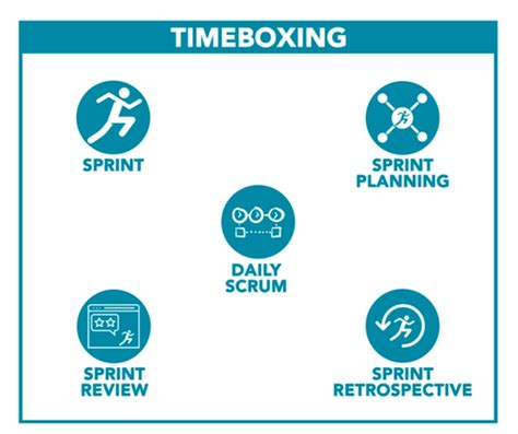 What Is Timeboxing How Is Timeboxing Used In Scrum Scrum Inc