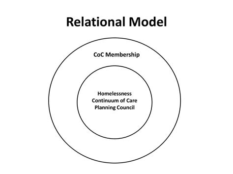 Continuum Of Care Metropolitan Homelessness Commission Ppt Download