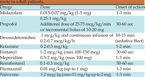 Sedative Analgesic And Antagonist Drugs Used In The Intravenous Download Table
