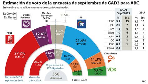 Encuesta Elecciones La caída del PSOE y la fuerte subida del PP