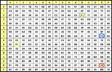 Aes Sbox Lookup Table The Numbers Are In Hexadecimal Format