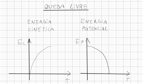 Gráfico De Energia Potencial E Cinética Em Queda Livre