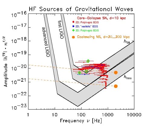 Gravitational Wave Bursts From Core Collapse Supernovae