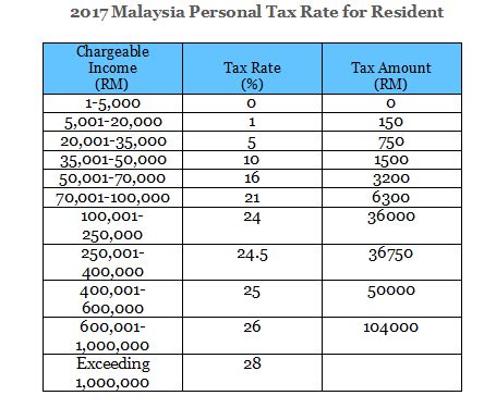Tax rate for individuals in malaysia. Borang TP 1, Tax Release form - DNA HR CAPITAL SDN BHD