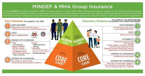Look no further for your motor insurance. MINDEF and MHA to Provide Life and Personal Accident Insurance Coverage for all National Servicemen